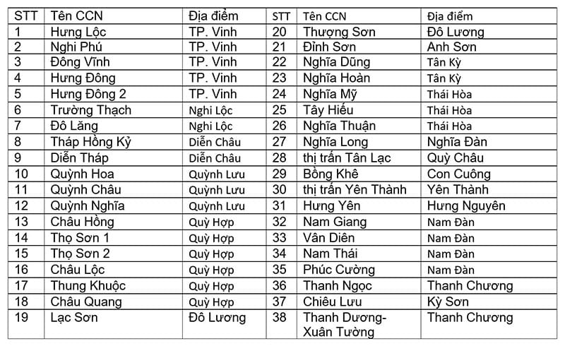 Khu công nghiệp tỉnh Nghệ An