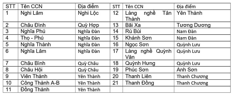 Khu công nghiệp tỉnh Nghệ An