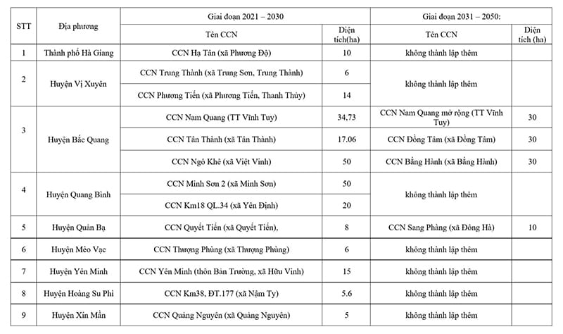 Khu công nghiệp (KCN) cập nhật danh sách mới năm 2022