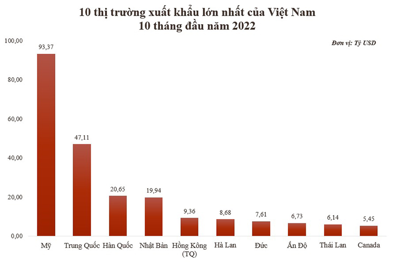 Việt Nam Xuất Khẩu Sang Mỹ Nhiều Nhất Trong 10 Tháng Đầu Năm 2022