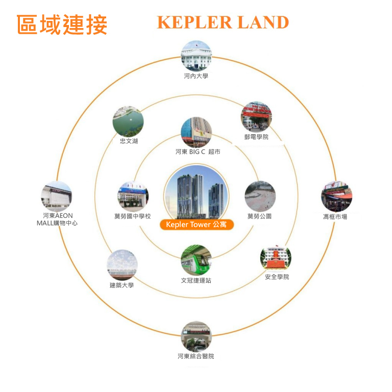 kepler-land-區域連接